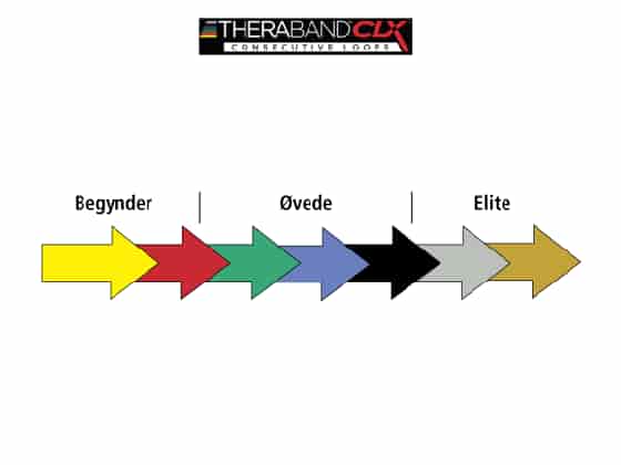 TheraBand, CLX-band, gul, 22 meter.